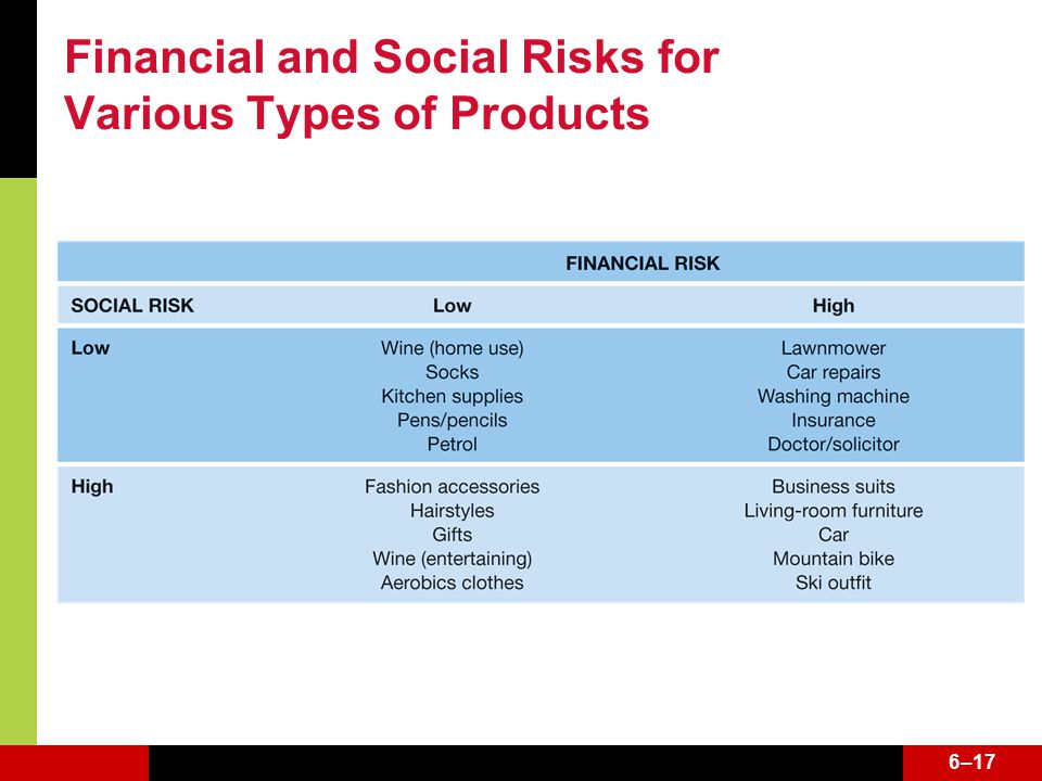 6–17 Financial and Social Risks for Various Types of Products