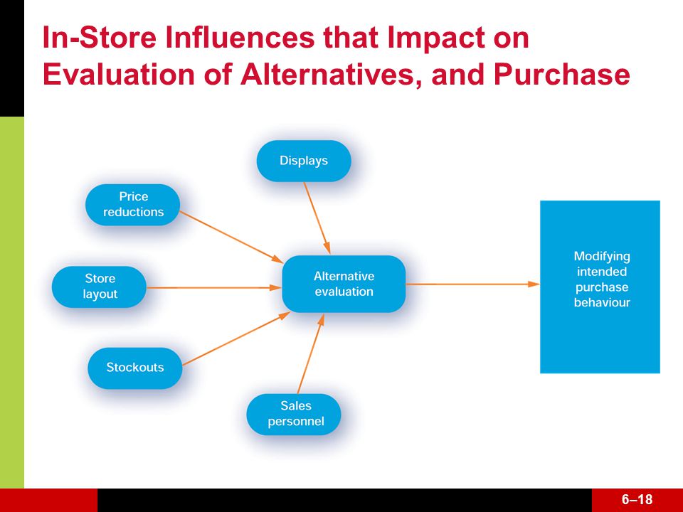 6–18 In-Store Influences that Impact on Evaluation of Alternatives, and Purchase