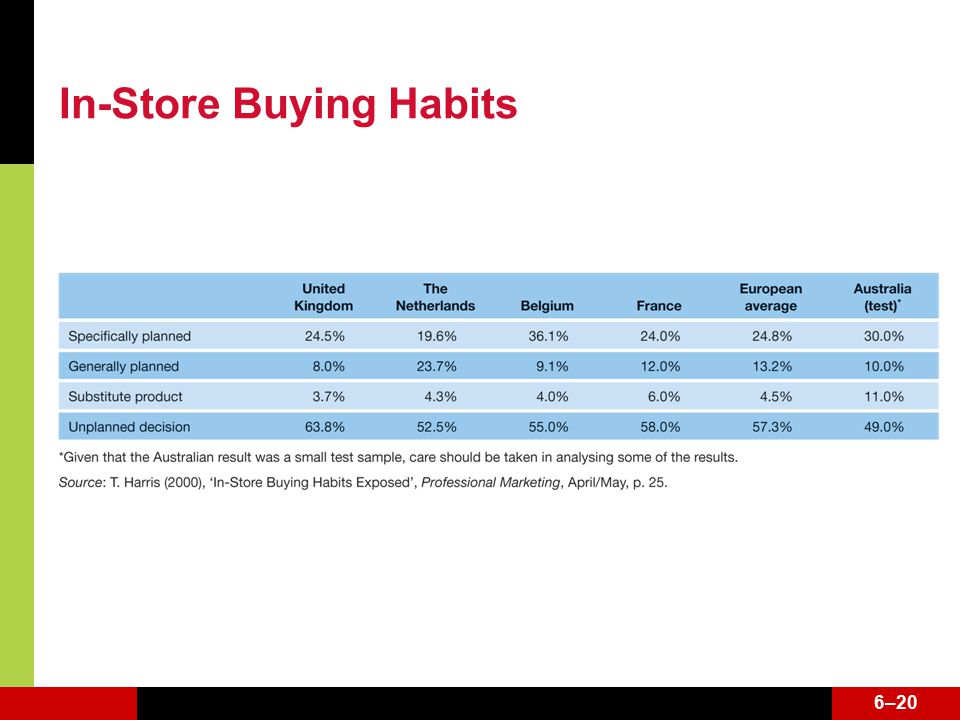 6–20 In-Store Buying Habits