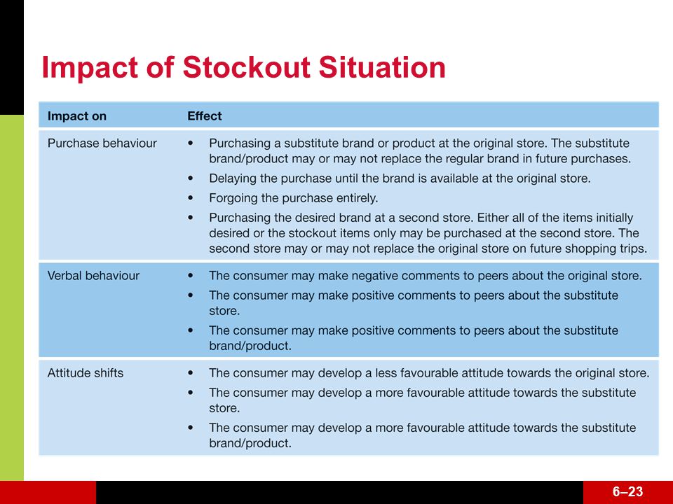 6–23 Impact of Stockout Situation