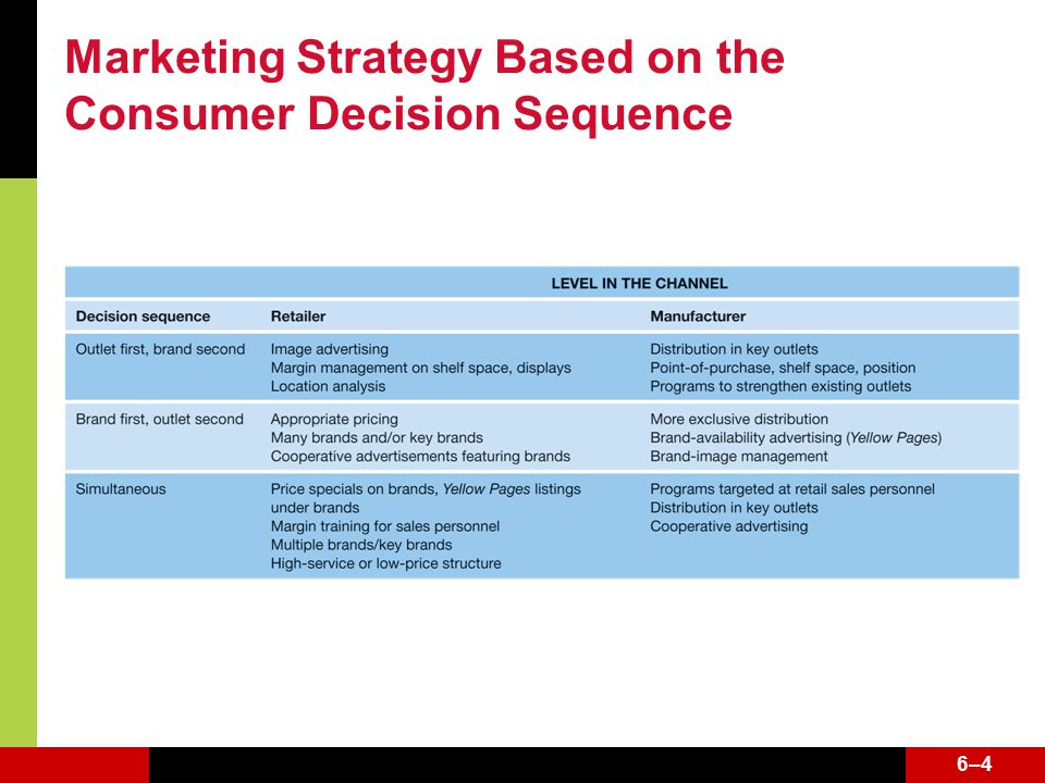 6–46–4 Marketing Strategy Based on the Consumer Decision Sequence