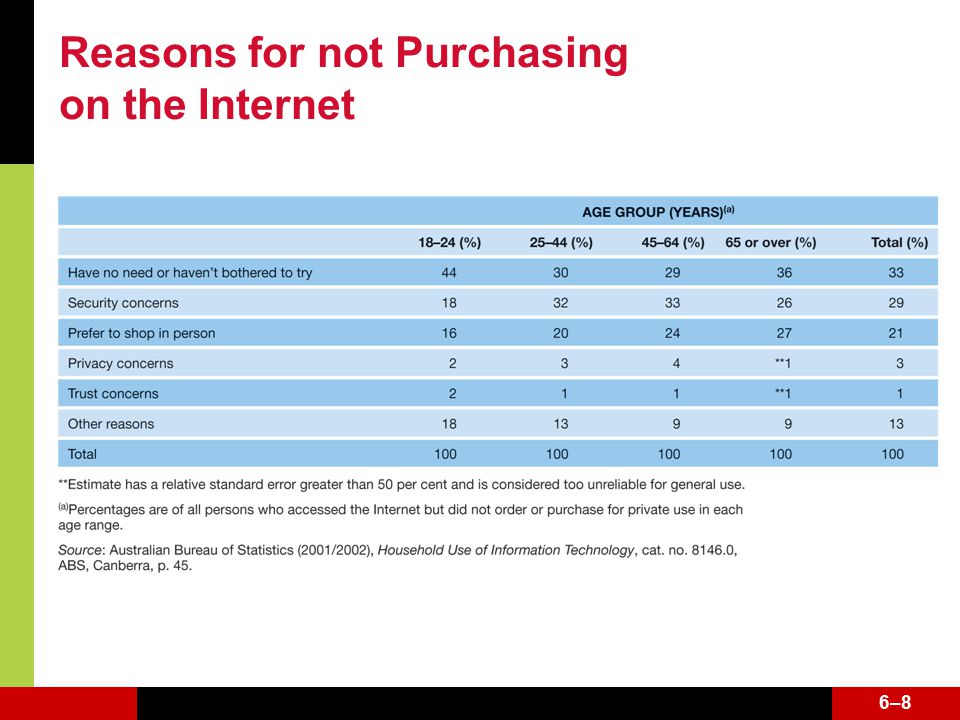 6–86–8 Reasons for not Purchasing on the Internet