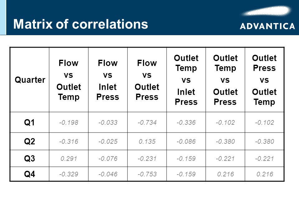 Matrix of correlations Quarter Flow vs Outlet Temp Flow vs Inlet Press Flow vs Outlet Press Outlet Temp vs Inlet Press Outlet Temp vs Outlet Press vs Outlet Temp Q Q Q Q