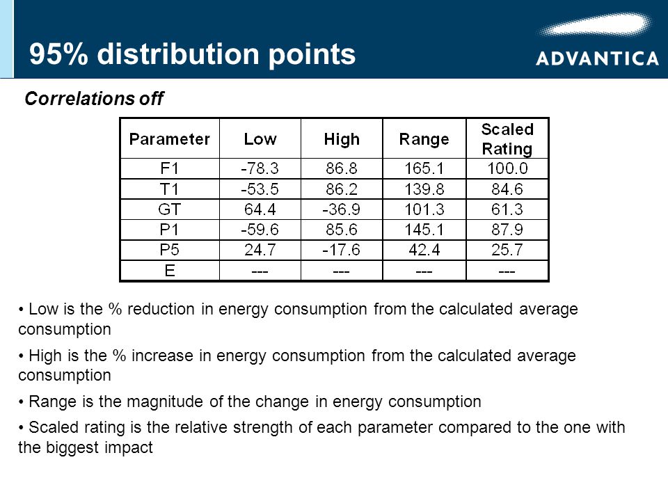 95% distribution points Correlations off Low is the % reduction in energy consumption from the calculated average consumption High is the % increase in energy consumption from the calculated average consumption Range is the magnitude of the change in energy consumption Scaled rating is the relative strength of each parameter compared to the one with the biggest impact