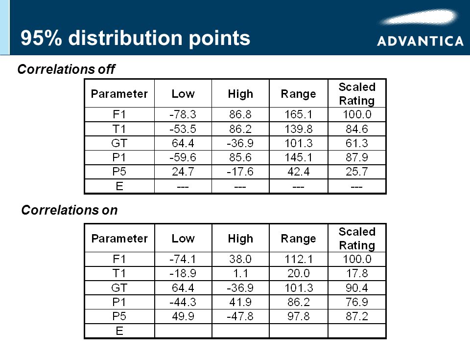 95% distribution points Correlations off Correlations on
