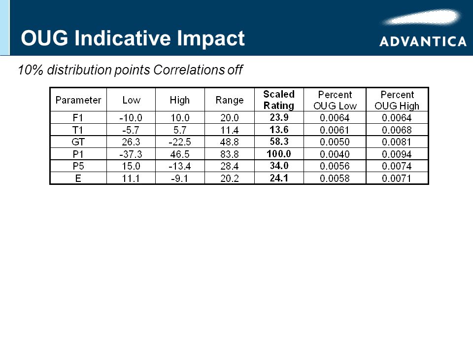 OUG Indicative Impact 10% distribution points Correlations off