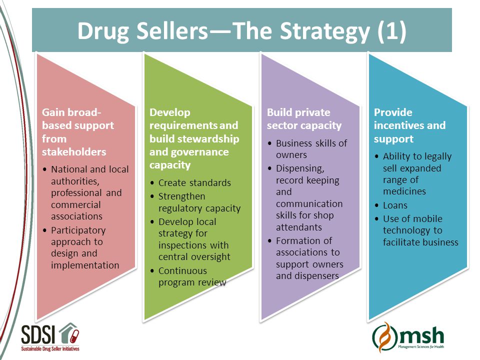 Drug Sellers—The Strategy (1) Gain broad- based support from stakeholders National and local authorities, professional and commercial associations Participatory approach to design and implementation Develop requirements and build stewardship and governance capacity Create standards Strengthen regulatory capacity Develop local strategy for inspections with central oversight Continuous program review Build private sector capacity Business skills of owners Dispensing, record keeping and communication skills for shop attendants Formation of associations to support owners and dispensers Provide incentives and support Ability to legally sell expanded range of medicines Loans Use of mobile technology to facilitate business