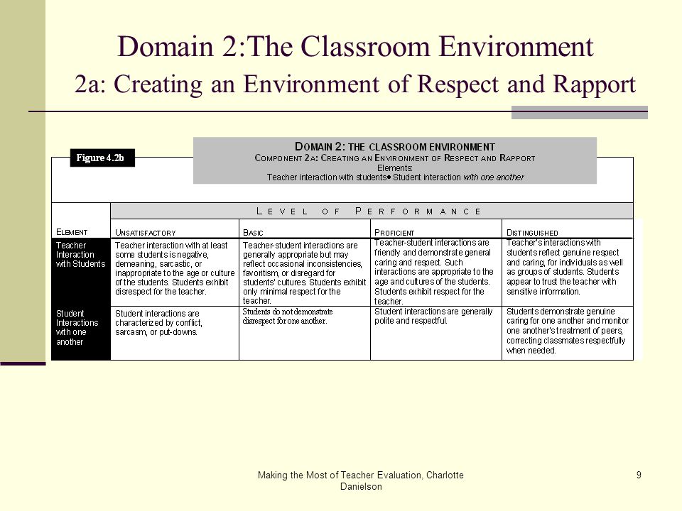 Making the Most of Teacher Evaluation, Charlotte Danielson 9 Domain 2:The Classroom Environment 2a: Creating an Environment of Respect and Rapport