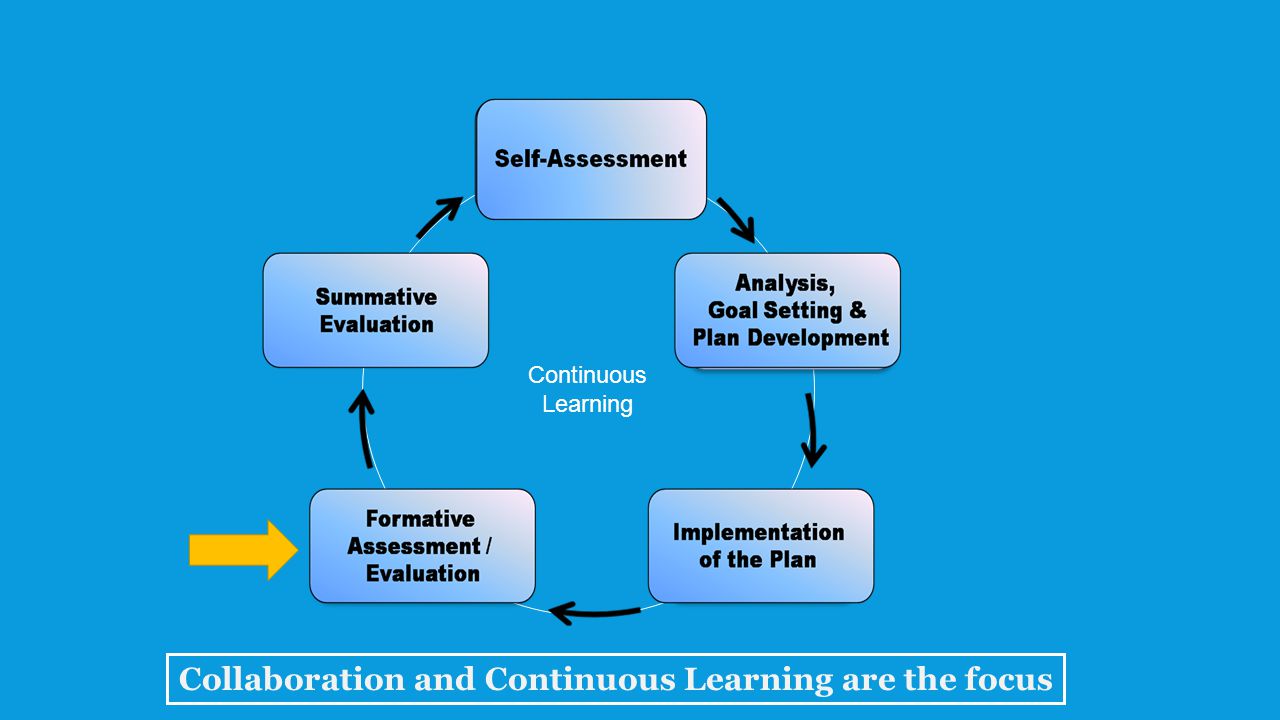 Continuous Learning Collaboration and Continuous Learning are the focus
