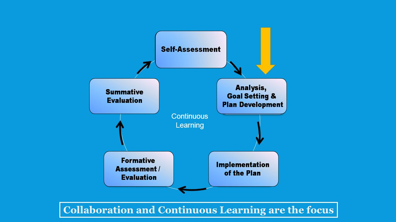 Continuous Learning Collaboration and Continuous Learning are the focus