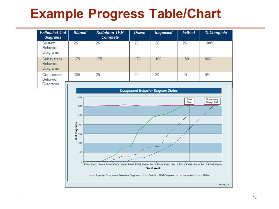 16 Example Progress Table/Chart Estimated # of diagrams StartedDefinition TEM Complete DrawnInspectedERBed% Complete System Behavior Diagrams % Subsystem Behavior Diagrams % Component Behavior Diagrams %
