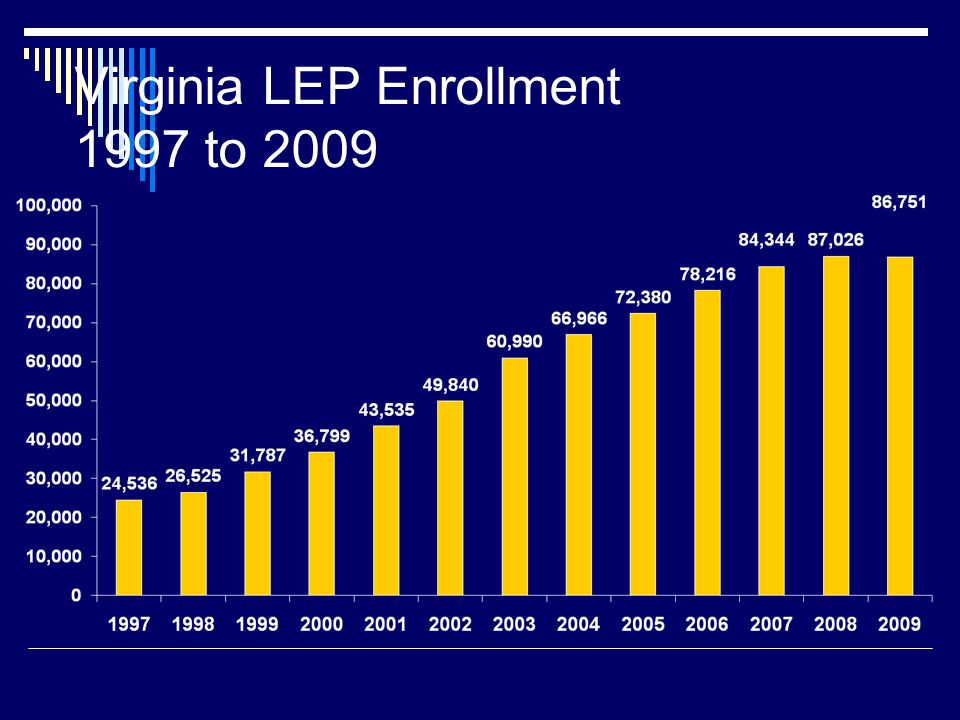 Virginia LEP Enrollment 1997 to 2009