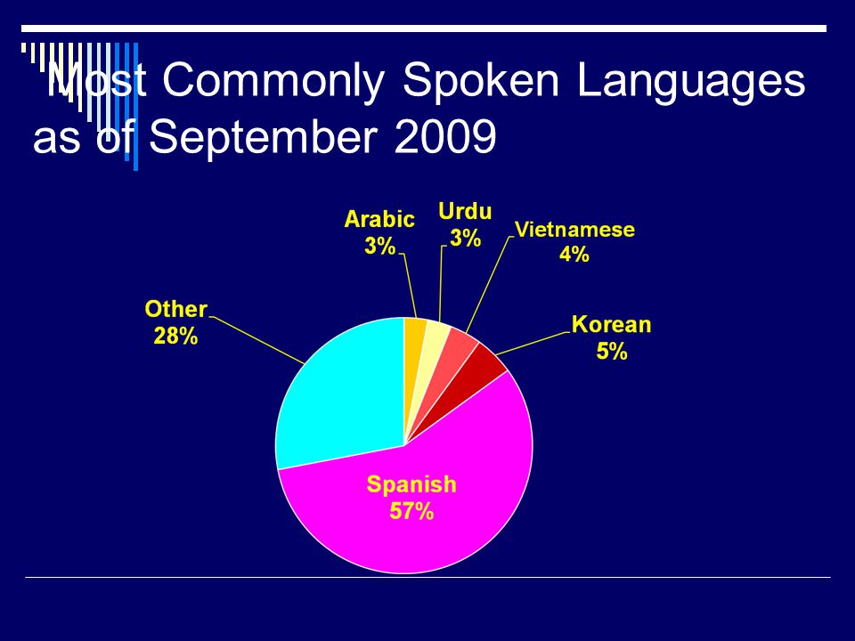 Most Commonly Spoken Languages as of September 2009