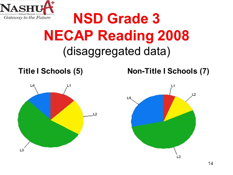 NSD Grade 3 NECAP Reading 2008 (disaggregated data) Title I Schools (5) Non-Title I Schools (7) 14