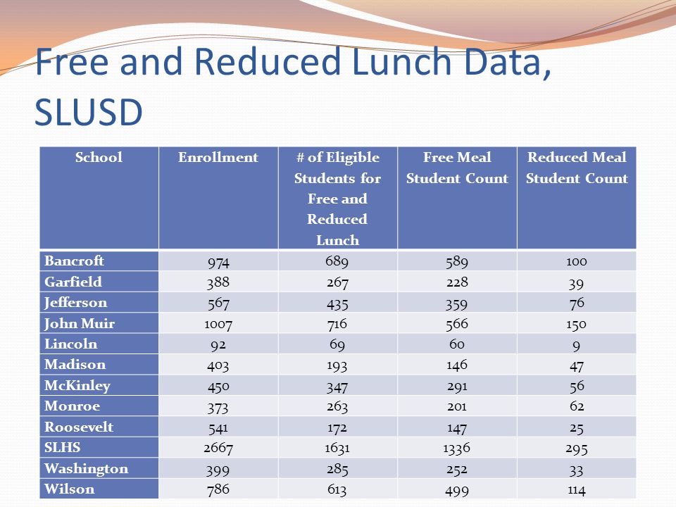 Free and Reduced Lunch Data, SLUSD School Enrollment # of Eligible Students for Free and Reduced Lunch Free Meal Student Count Reduced Meal Student Count Bancroft Garfield Jefferson John Muir Lincoln Madison McKinley Monroe Roosevelt SLHS Washington Wilson