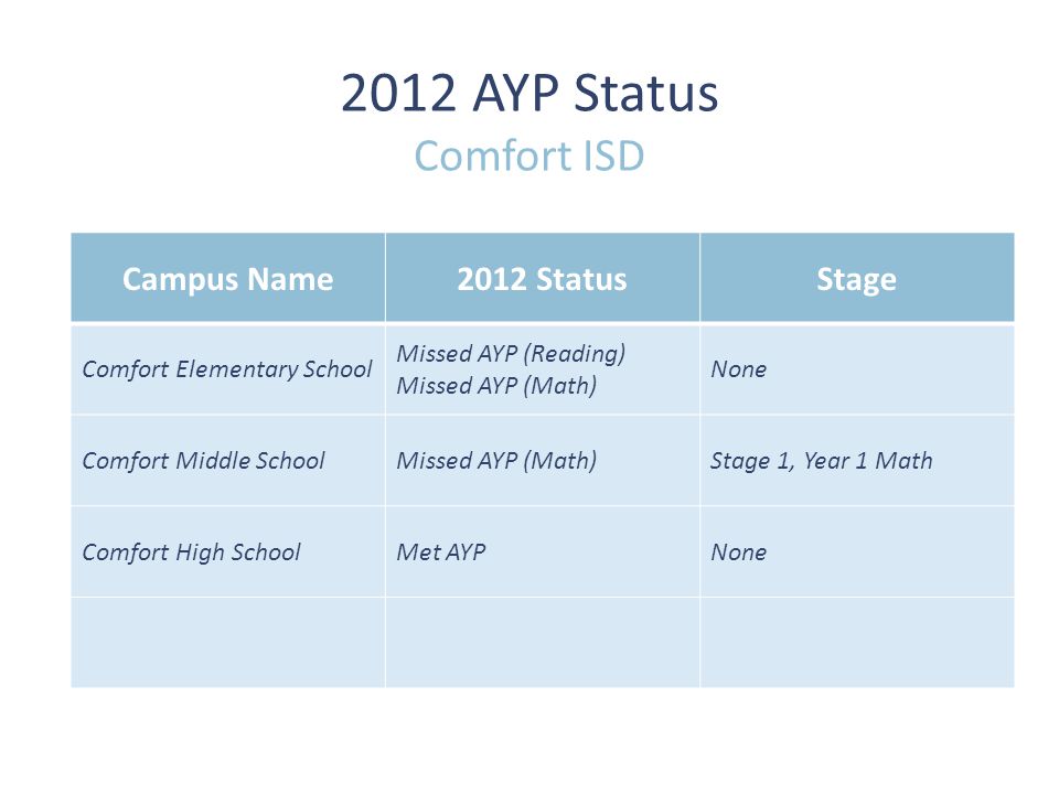 2012 AYP Status Comfort ISD Campus Name2012 StatusStage Comfort Elementary School Missed AYP (Reading) Missed AYP (Math) None Comfort Middle SchoolMissed AYP (Math)Stage 1, Year 1 Math Comfort High SchoolMet AYPNone