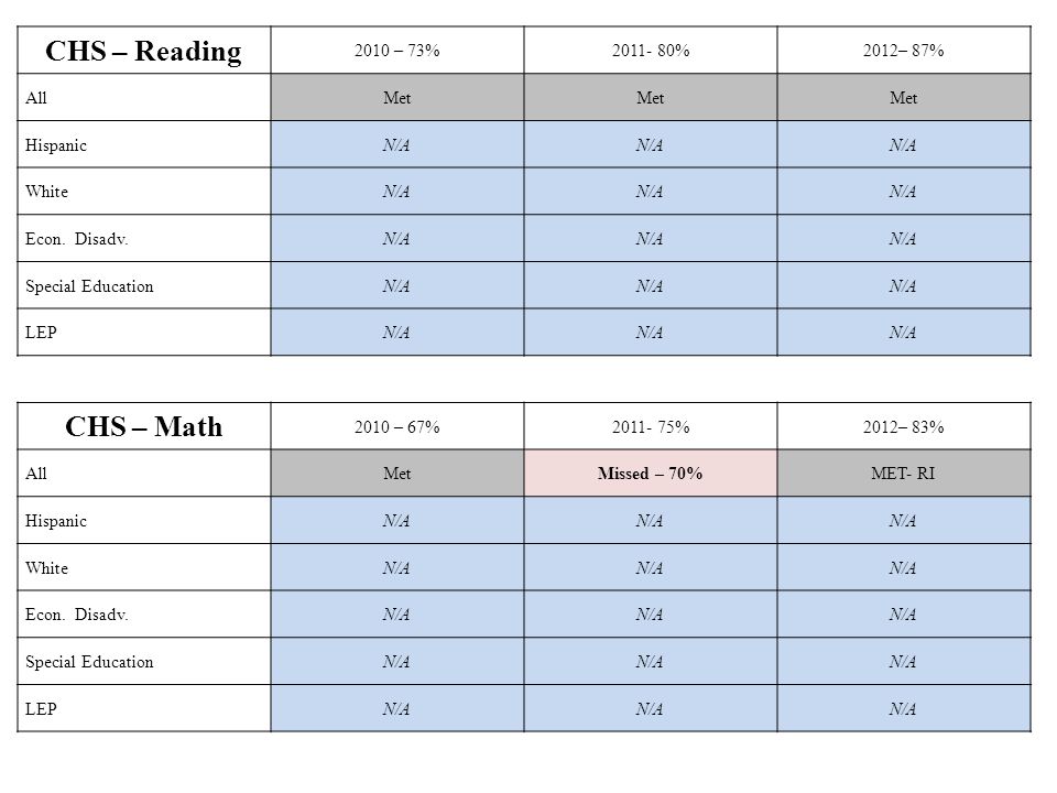 CHS – Reading 2010 – 73% %2012– 87% AllMet HispanicN/A WhiteN/A Econ.