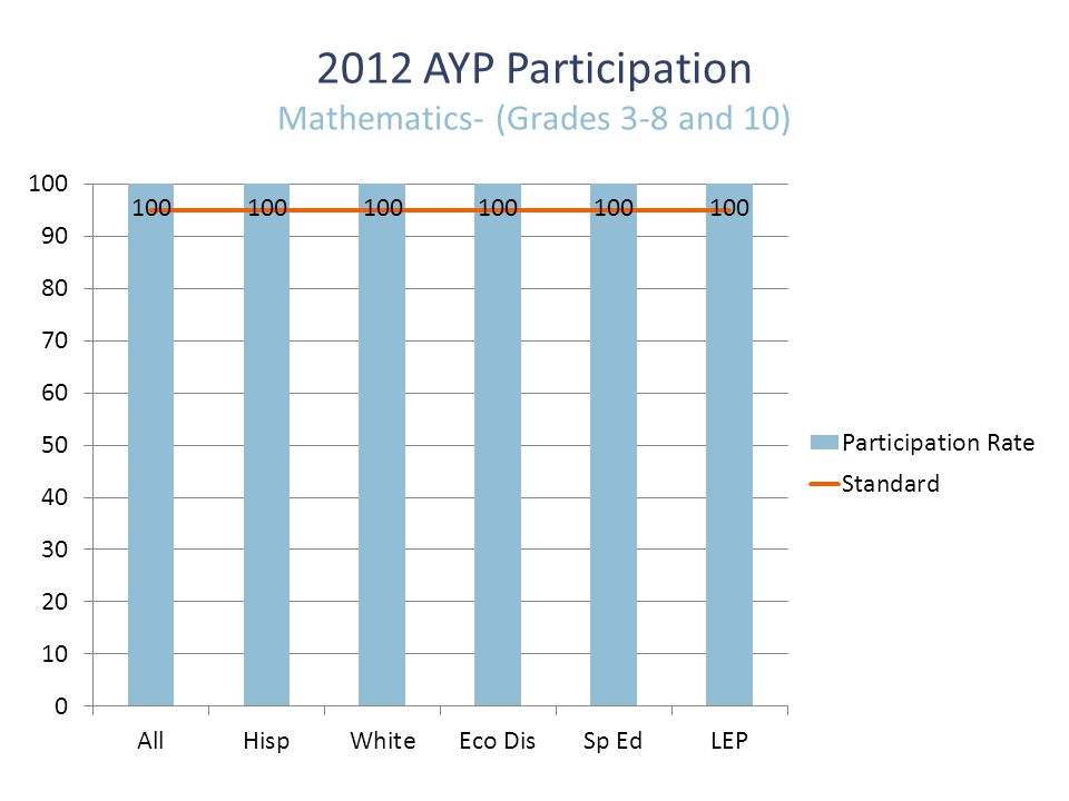 2012 AYP Participation Mathematics- (Grades 3-8 and 10)