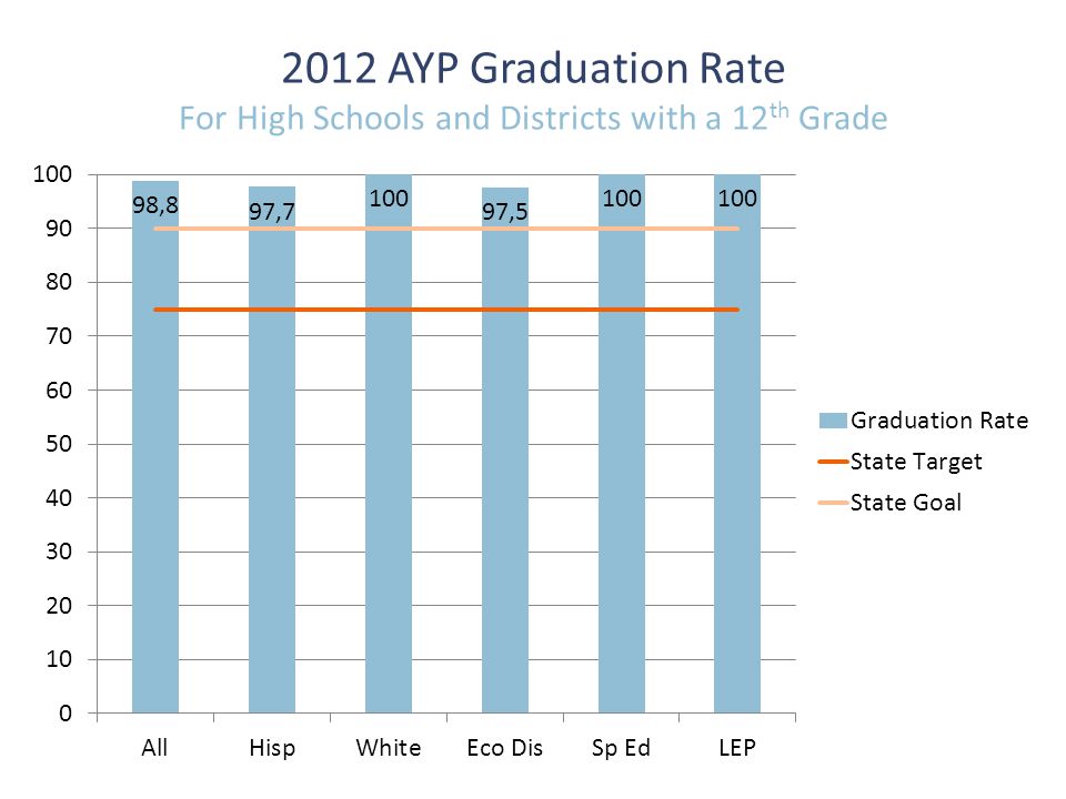 2012 AYP Graduation Rate For High Schools and Districts with a 12 th Grade