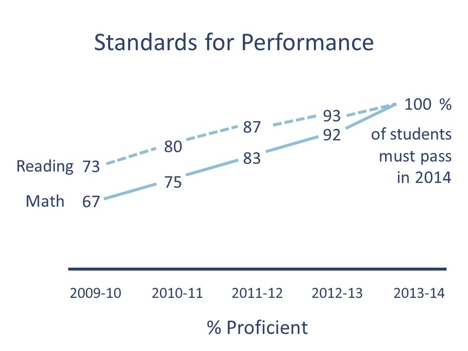 Standards for Performance % Proficient Math Reading % of students must pass in 2014