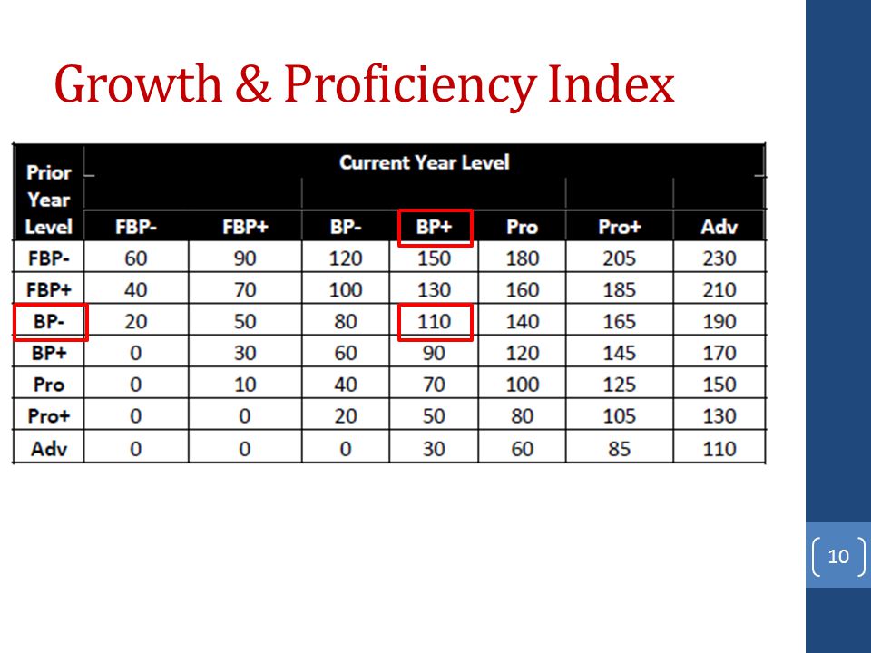 Growth & Proficiency Index 10