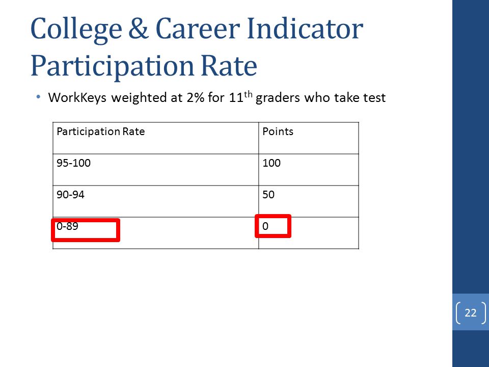 College & Career Indicator Participation Rate WorkKeys weighted at 2% for 11 th graders who take test 22 Participation RatePoints