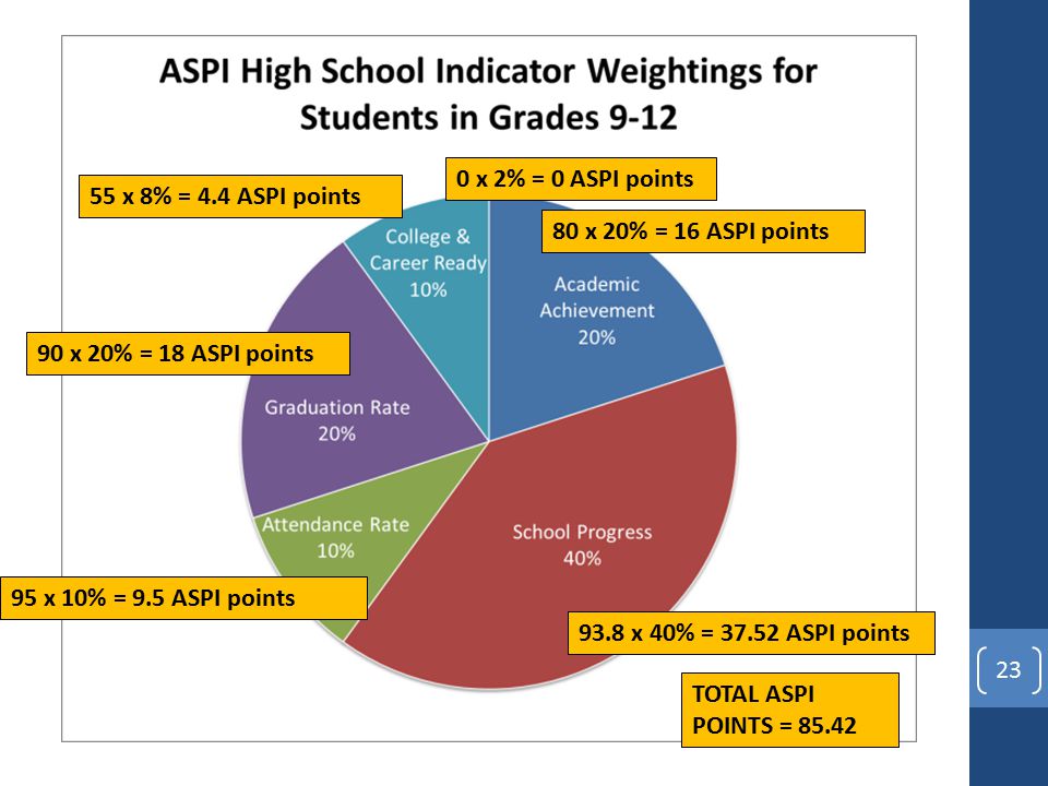 23 80 x 20% = 16 ASPI points 95 x 10% = 9.5 ASPI points 93.8 x 40% = ASPI points 90 x 20% = 18 ASPI points 55 x 8% = 4.4 ASPI points 0 x 2% = 0 ASPI points TOTAL ASPI POINTS = 85.42