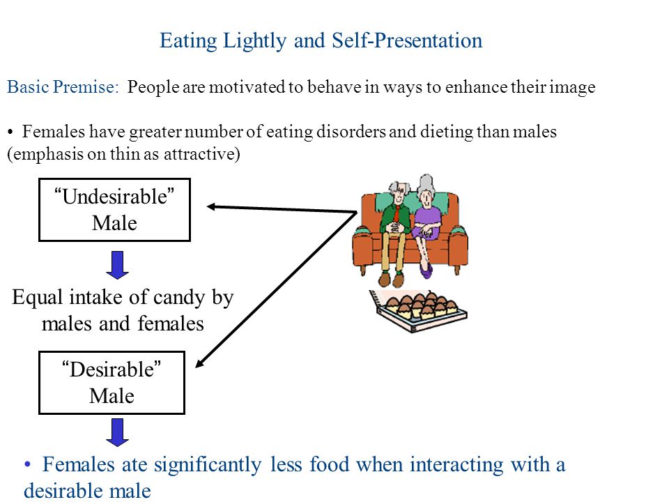 Eating Lightly and Self-Presentation Basic Premise: People are motivated to behave in ways to enhance their image Females have greater number of eating disorders and dieting than males (emphasis on thin as attractive) Undesirable Male Desirable Male Females ate significantly less food when interacting with a desirable male Equal intake of candy by males and females