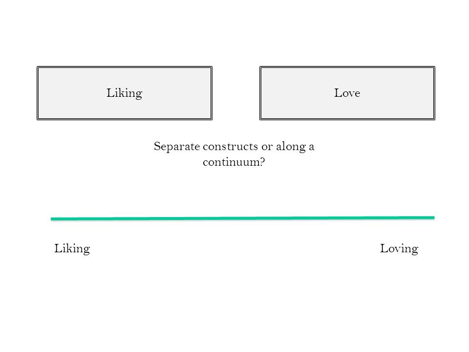 LikingLove LikingLoving Separate constructs or along a continuum