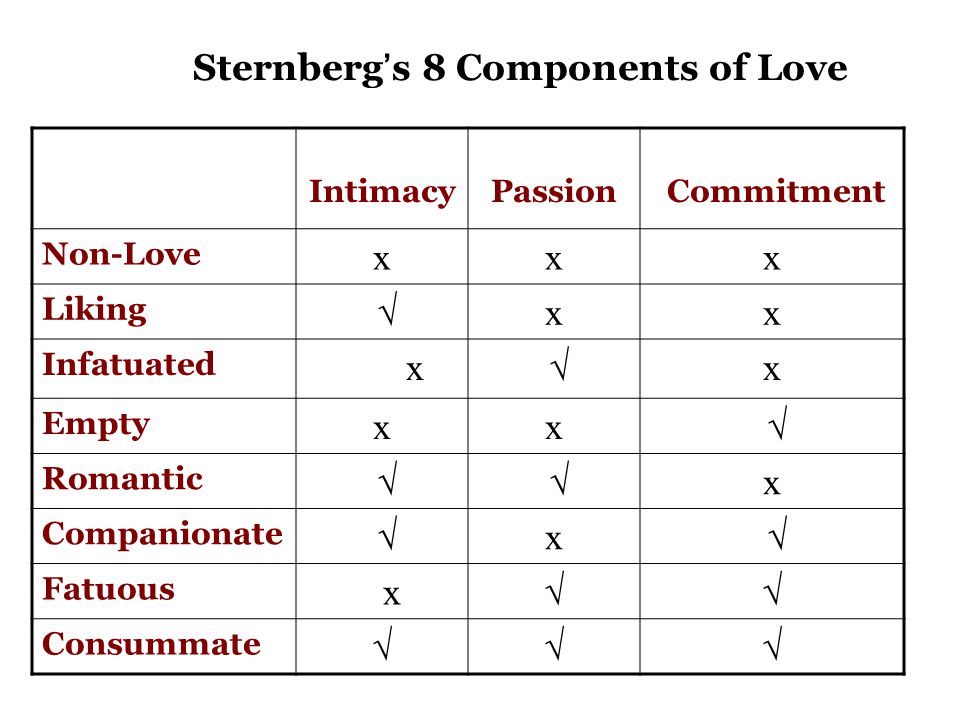 IntimacyPassion Commitment Non-Love xxx Liking  xx Infatuated x  x Empty xx  Romantic   x Companionate  x  Fatuous x  Consummate  Sternberg’s 8 Components of Love