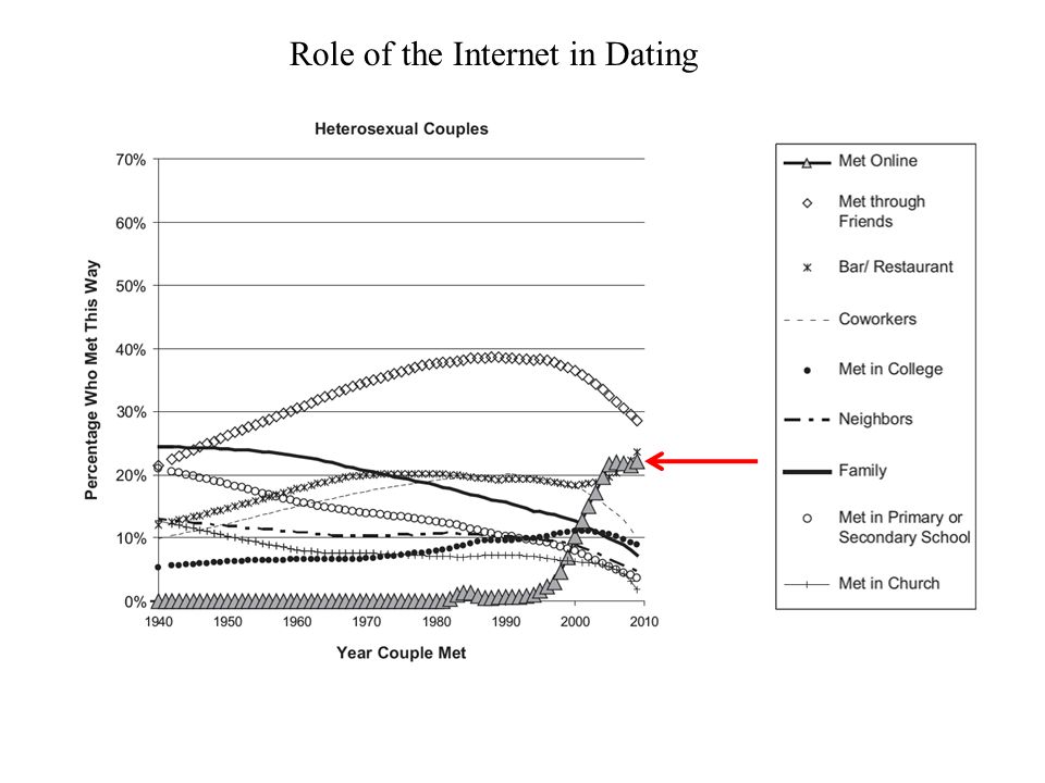 Role of the Internet in Dating