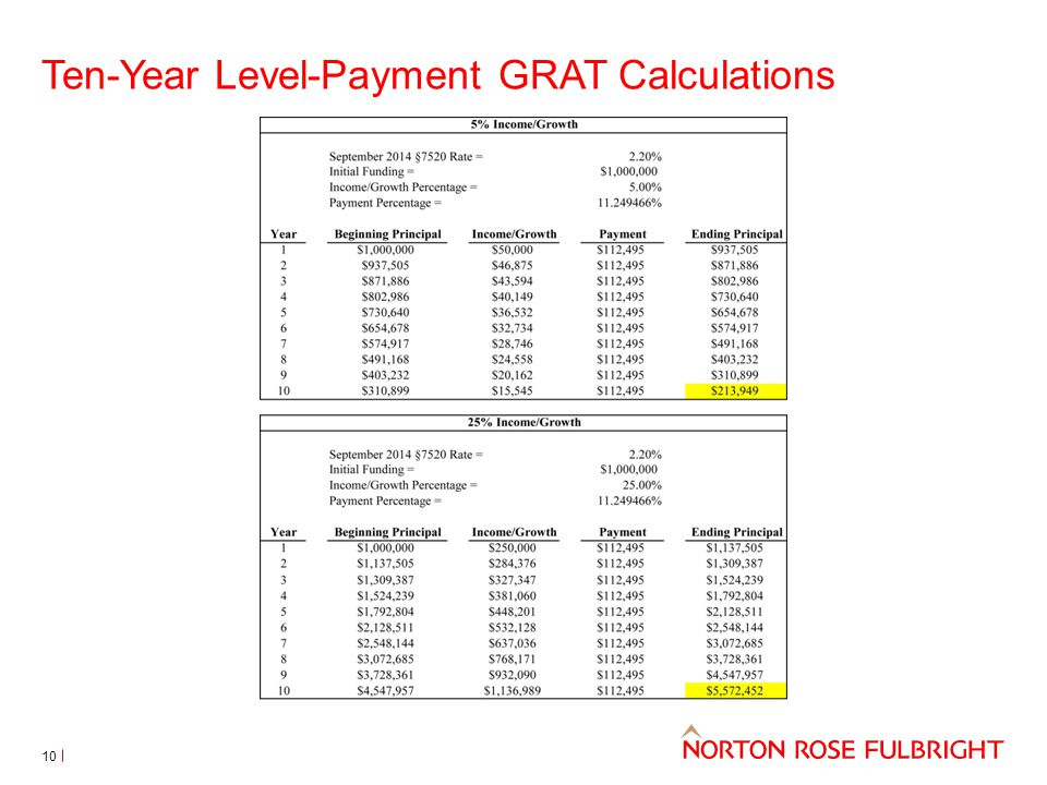 Ten-Year Level-Payment GRAT Calculations 10