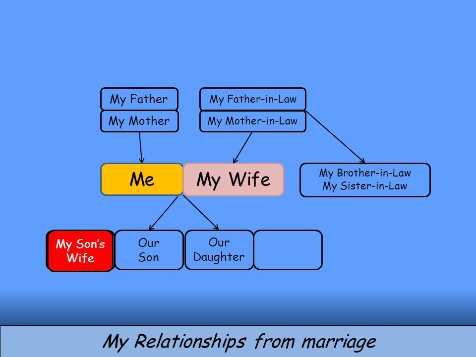 My Relationships from marriage Me My Brother-in-Law My Sister-in-Law Our Son My Father My Mother My Wife My Father-in-Law My Mother-in-Law Our Daughter My Son’s Wife