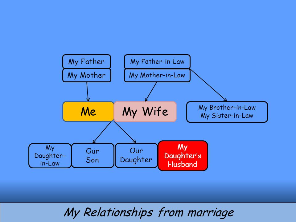 My Relationships from marriage Me My Brother-in-Law My Sister-in-Law Our Son My Father My Mother My Wife My Father-in-Law My Mother-in-Law Our Daughter My Daughter- in-Law My Daughter’s Husband
