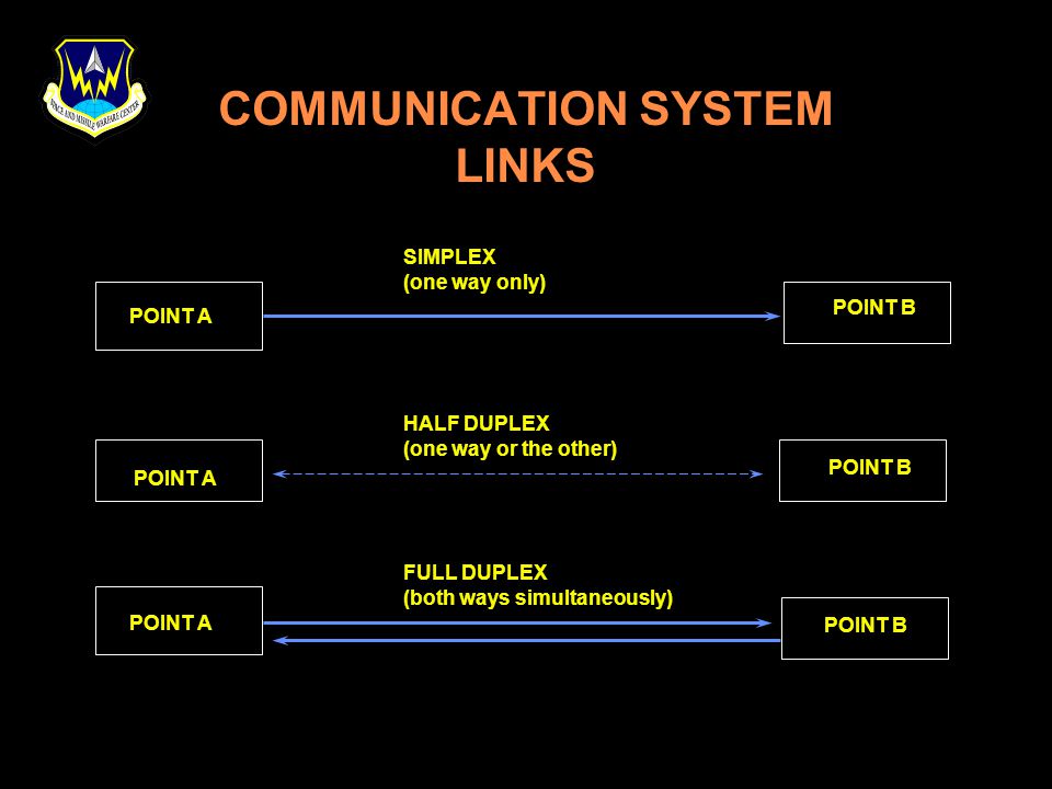 COMMUNICATION SYSTEM LINKS POINT A POINT B SIMPLEX (one way only) HALF DUPLEX (one way or the other) FULL DUPLEX (both ways simultaneously)