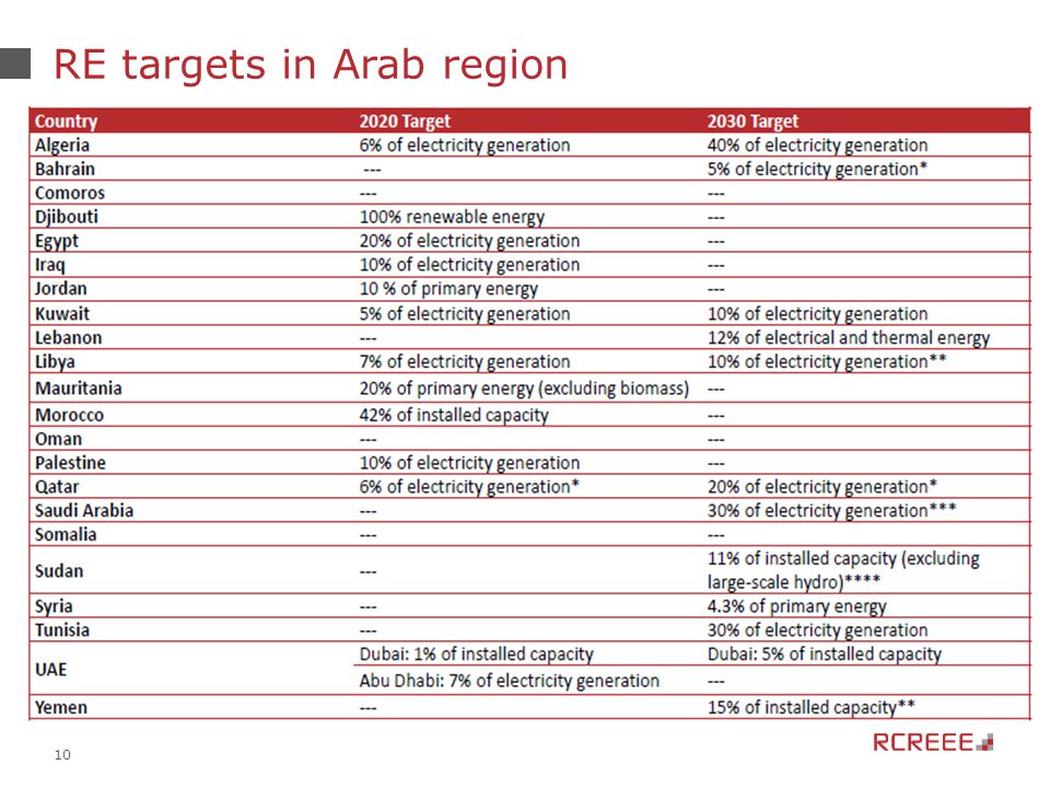 10 RE targets in Arab region