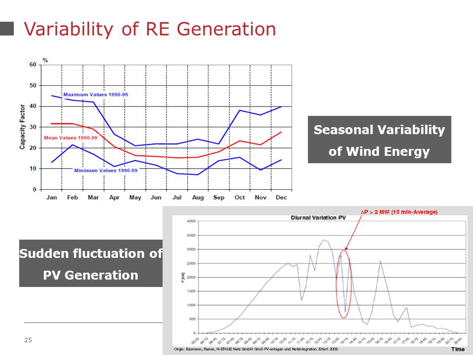 25 Variability of RE Generation Seasonal Variability of Wind Energy Sudden fluctuation of PV Generation
