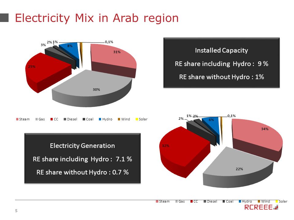 5 Electricity Mix in Arab region Installed Capacity RE share including Hydro : 9 % RE share without Hydro : 1% Installed Capacity RE share including Hydro : 9 % RE share without Hydro : 1% Electricity Generation RE share including Hydro : 7.1 % RE share without Hydro : 0.7 % Electricity Generation RE share including Hydro : 7.1 % RE share without Hydro : 0.7 %
