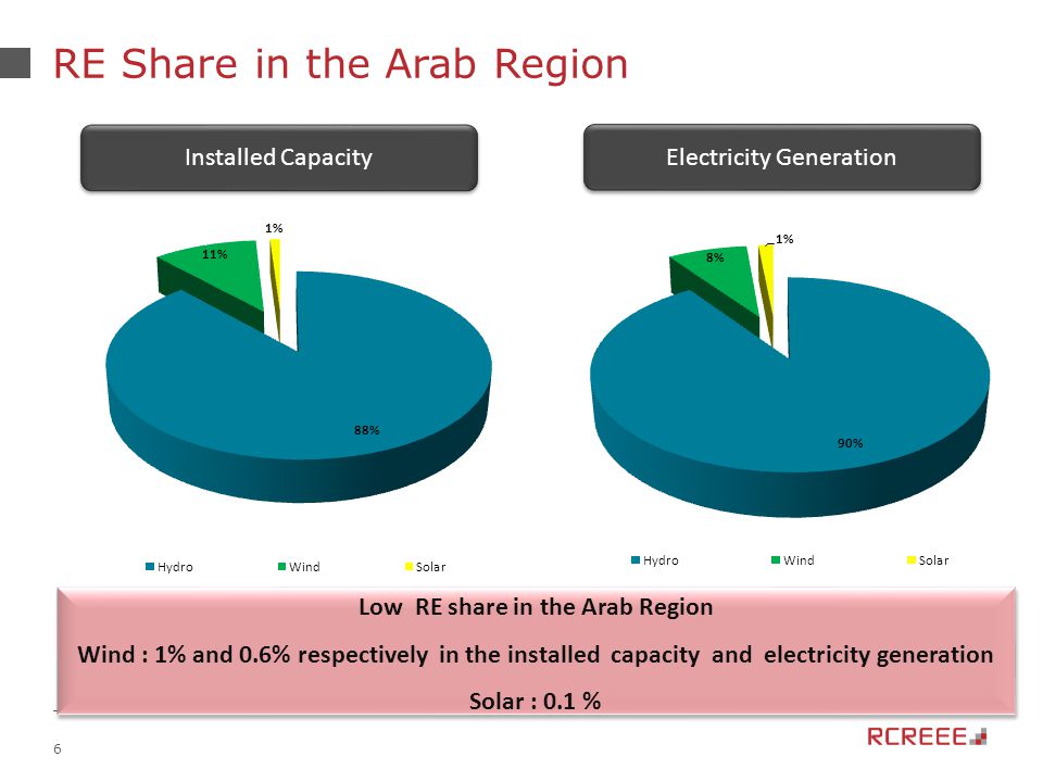6 RE Share in the Arab Region Installed Capacity Electricity Generation Low RE share in the Arab Region Wind : 1% and 0.6% respectively in the installed capacity and electricity generation Solar : 0.1 % Low RE share in the Arab Region Wind : 1% and 0.6% respectively in the installed capacity and electricity generation Solar : 0.1 %