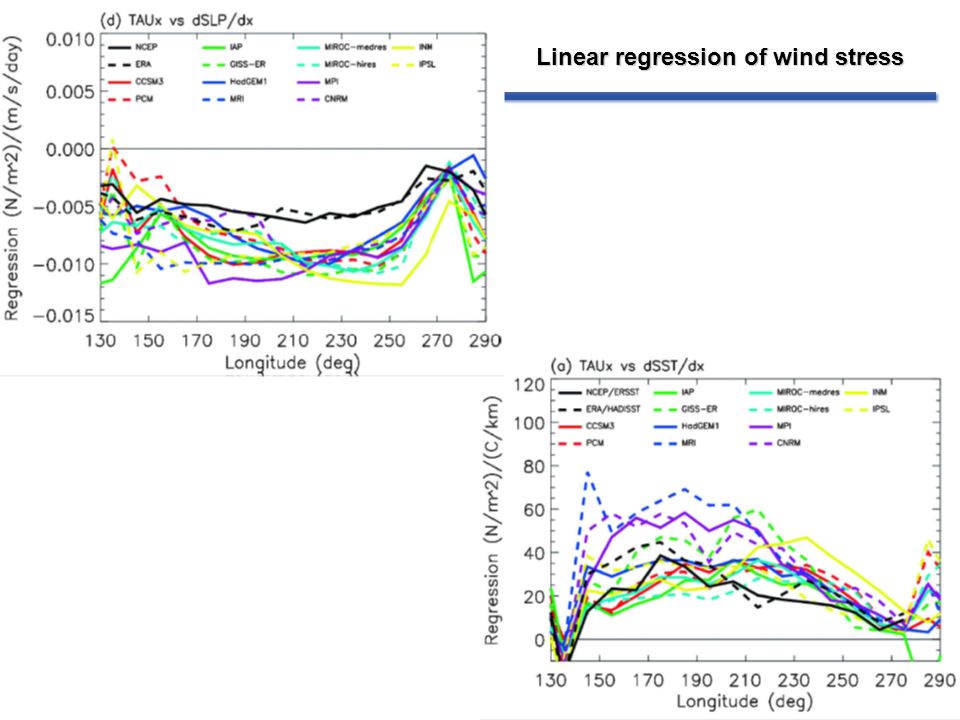 Linear regression of wind stress
