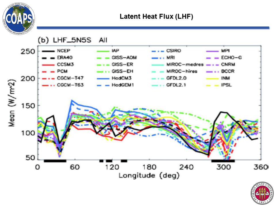 Latent Heat Flux (LHF)