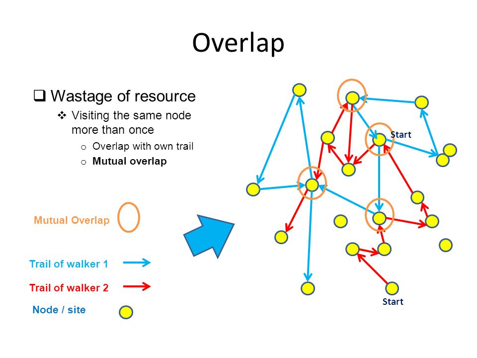 Overlap  Wastage of resource  Visiting the same node more than once o Overlap with own trail o Mutual overlap Mutual Overlap Trail of walker 1 Node / site Trail of walker 2 Start