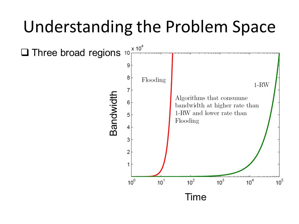 Understanding the Problem Space  Three broad regions Time Bandwidth