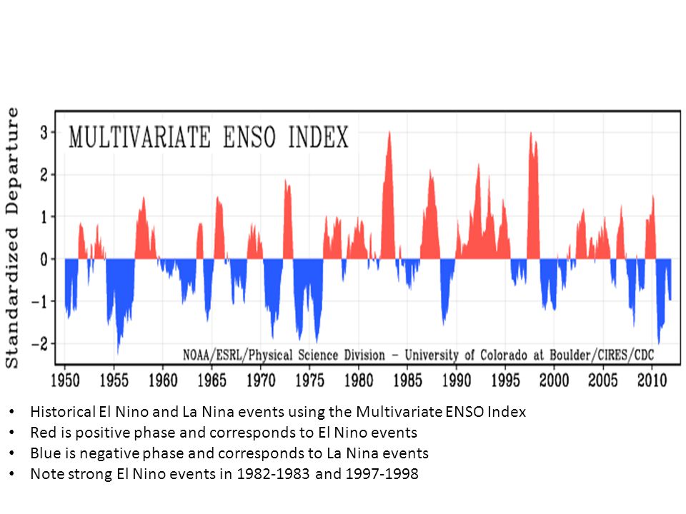 Historical El Nino and La Nina events using the Multivariate ENSO Index Red is positive phase and corresponds to El Nino events Blue is negative phase and corresponds to La Nina events Note strong El Nino events in and