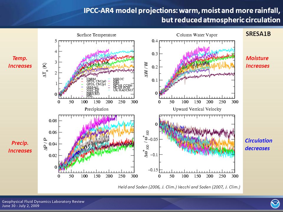 4 IPCC-AR4 model projections: warm, moist and more rainfall, but reduced atmospheric circulation Held and Soden (2006, J.