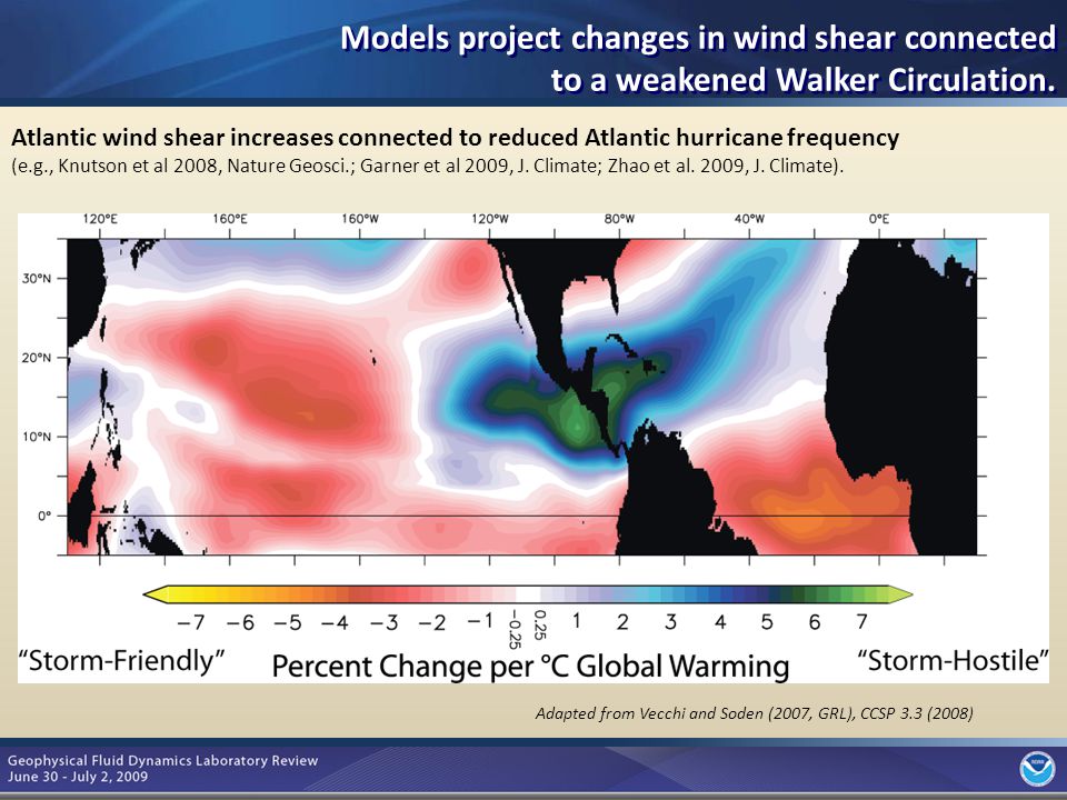 6 Models project changes in wind shear connected to a weakened Walker Circulation.