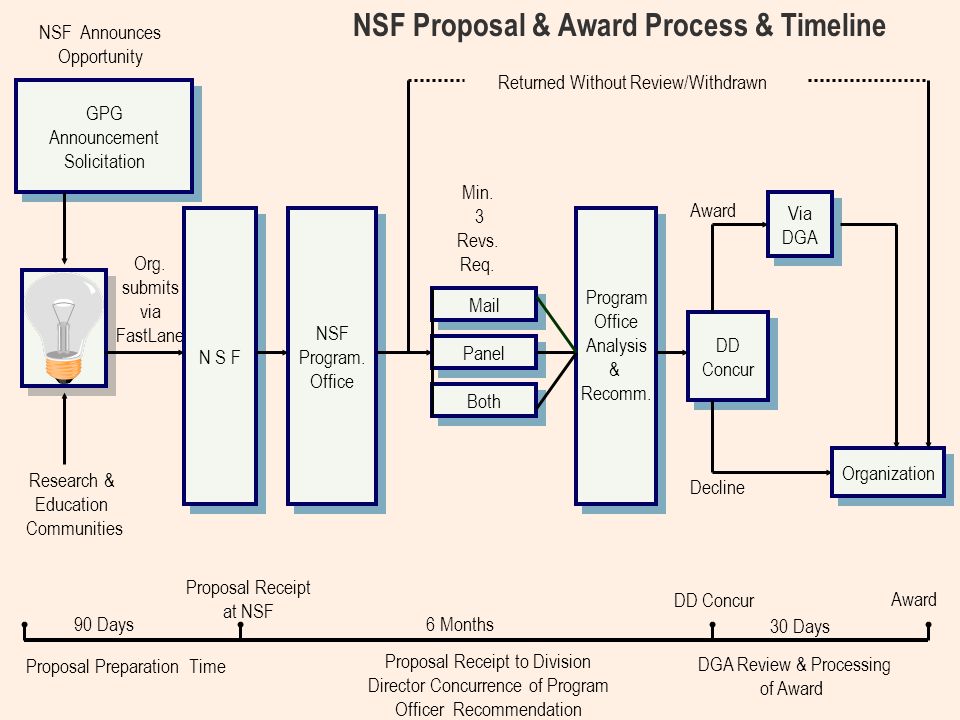 The NSF Merit Review Process