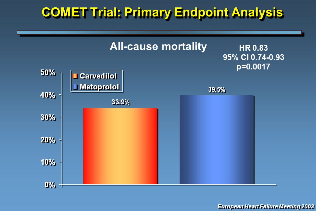 COMET Trial: Primary Endpoint Analysis All-cause mortality European Heart Failure Meeting 2003 HR % CI p=0.0017