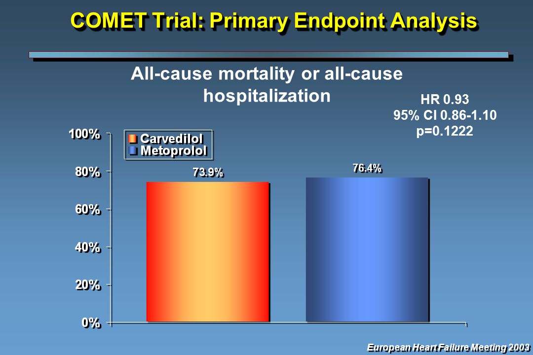 COMET Trial: Primary Endpoint Analysis All-cause mortality or all-cause hospitalization European Heart Failure Meeting 2003 HR % CI p=0.1222