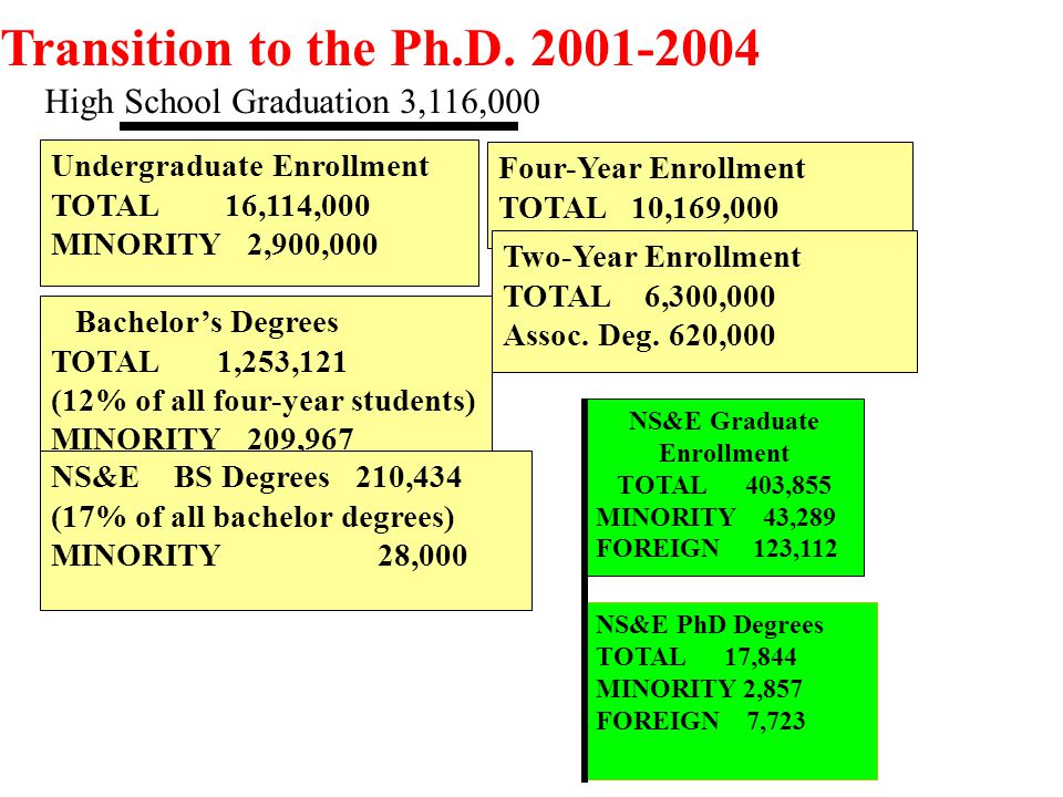 Undergraduate Enrollment TOTAL 16,114,000 MINORITY 2,900,000 Four-Year Enrollment TOTAL 10,169,000 Two-Year Enrollment TOTAL 6,300,000 Assoc.